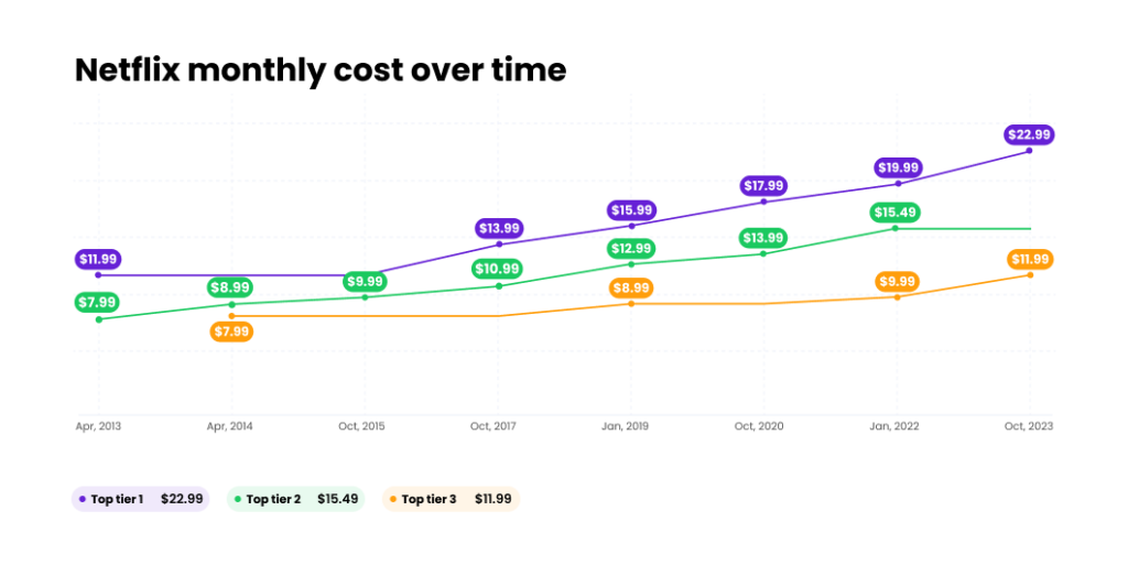 Netflix rising costs