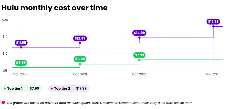 Hulu subscription cost over time